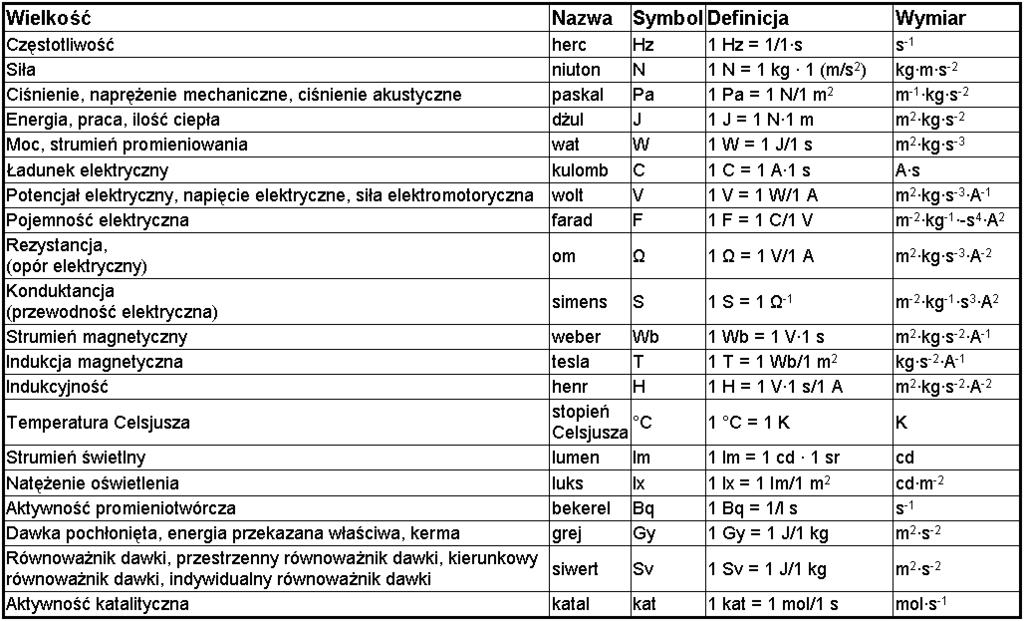 Wielkości i jednostki pochodne Wielkości fizyczne można przedstawić jako kombinację kilku wielkości