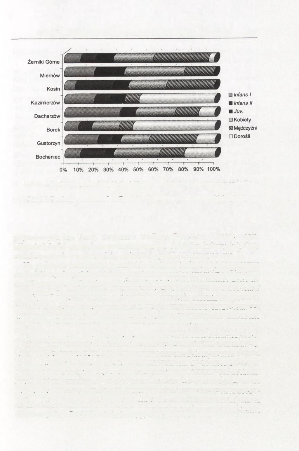POCHÓWKI ZBIOROWE KULTURY TRZCINIECKIEJ Z BOCHEŃCA, STAN. 2 307 Wykres 4. Struktura wymieralności ludności kultury trzcinieckiej pochowanej w grobach zbiorowych Graph 4.
