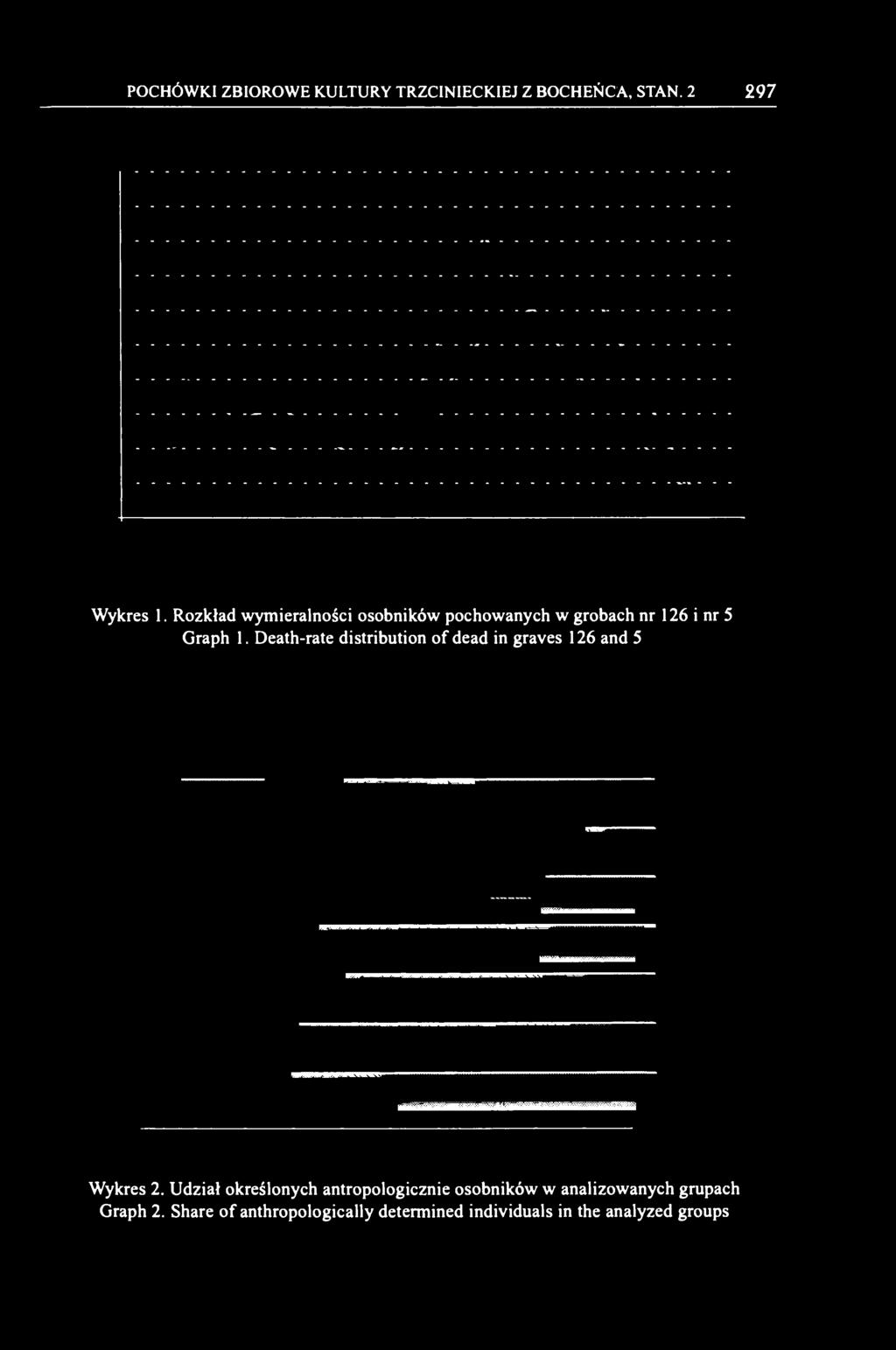 Death-rate distribution of dead in graves 126 and 5 Wykres 2.