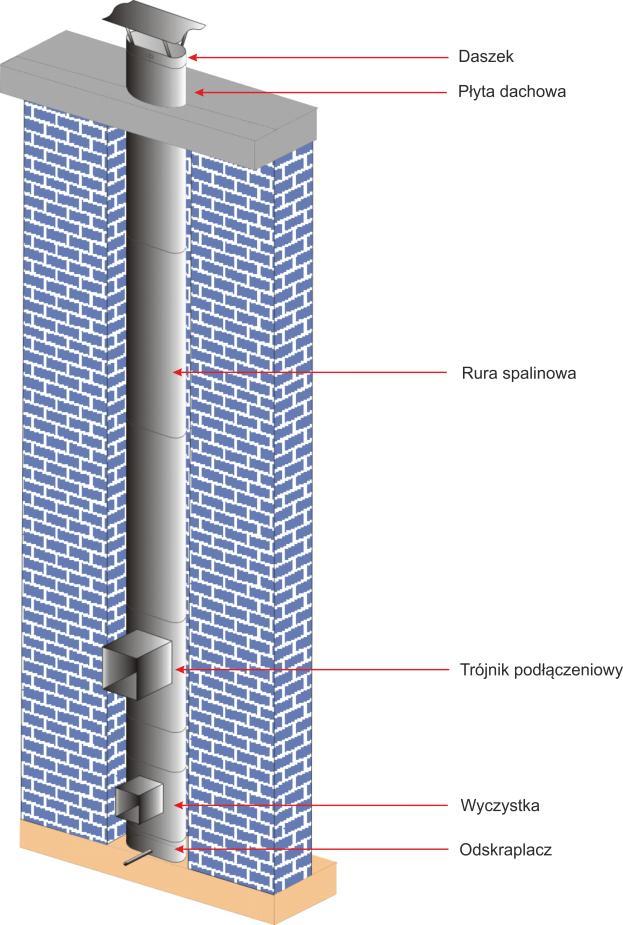 komina ceramicznego. Na czapie komina ceramicznego należy zamontować płytę dachową, której rurę wprowadzamy do wychodzącej z komina rury prostej.