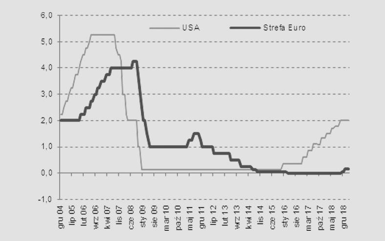 OTOCZENIE MAKROEKONOMICZNE W EUROPIE I NA ŚWIECIE PKB r/r Stabilny wzrost gospodarczy w strefie euro PMI r/r Wskaźniki wyprzedzające, również wskazują na mocną poprawę koniunktury w najbliższych