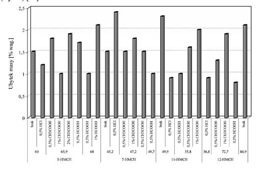 nauka dysocjacja formaldehydu z grup O-hydroksymetylowych RR (6) lub (12) addycja grup aminowych melaminy do formaldehydu z utworzeniem grup N-hydroksymetylowych kondensacja grup N-hydroksymetylowych