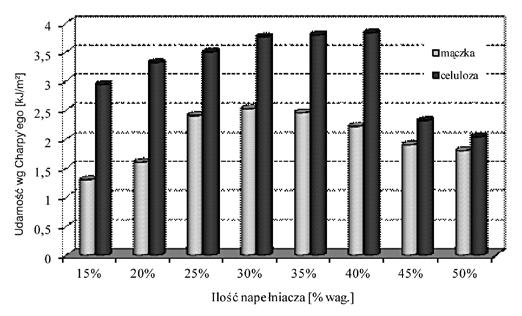 3) [20]. nauka Rys. 2. Wodoodporność powłok Mel-F-MEK utwardzanych wobec różnych katalizatorów (20 %wag. wody, temp. utwardzania: 120 C, czas utwardzania: 90 min.