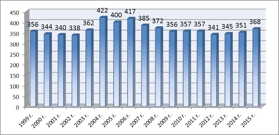 Wykres 4. Liczba osób przypadających na jeden punkt sprzedaży napojów alkoholowych w latach 1999 2015. Liczbę punktów sprzedaży w porównywanych miastach przedstawia wykres 5.