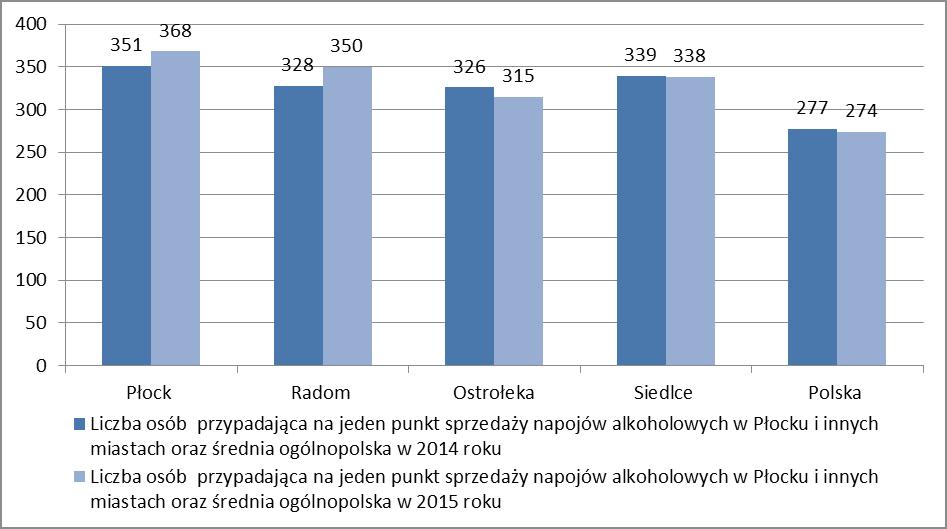 Wykres 6. Liczba osób przypadająca na jeden punkt sprzedaży napojów alkoholowych w Płocku i innych miastach w latach 2014-2015. Wykres 7.