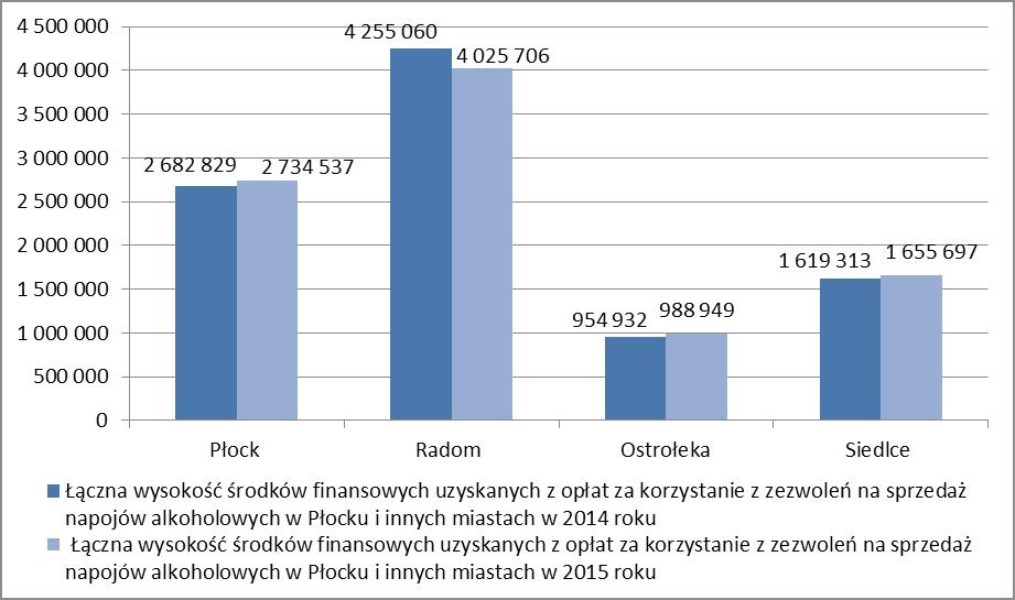 Wykres 9. Łączna wysokość środków finansowych uzyskanych z opłat za korzystanie z zezwoleń na sprzedaż napojów alkoholowych w Płocku i innych miastach w latach 2014 i 2015.