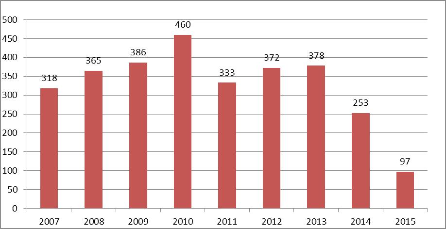 Wykres 11. Liczba pacjentów pierwszorazowych w latach 2007-2015.