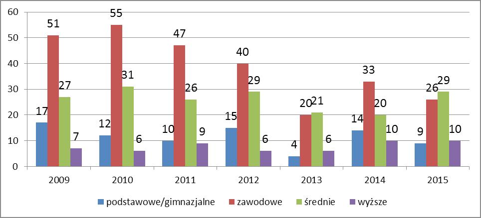 Wykres 16. Pacjenci uzależnieni od alkoholu przyjęci w latach 2009 2015 według wykształcenia.