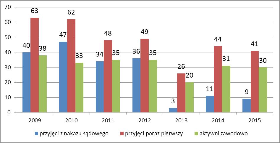 Pacjenci uzależnieni od alkoholu przyjęci w latach 2009 2015 według poszczególnych kategorii nakaz sądowy, pierwszorazowi, aktywni zawodowo. 5.