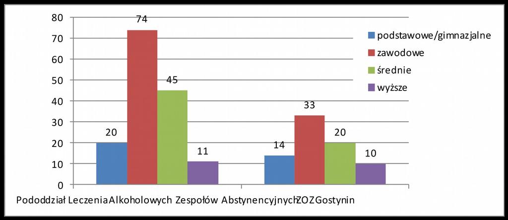 Wykres 26. Struktura wykształcenia pacjentów leczonych w związku z nadużywaniem alkoholu w 2014 roku. Wykres 27.