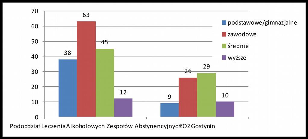 Natomiast porównanie źródeł utrzymania pacjentów wskazuje, że w Gostyninie, w 2014 roku, proporcja pacjentów pozostających na utrzymaniu rodziny była znacznie wyższa niż w
