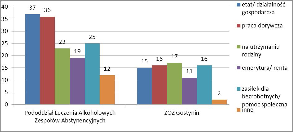 Wykres 28. Źródła utrzymania pacjentów leczonych w związku z nadużywaniem alkoholu w 2014 roku. Wykres 29. Źródła utrzymania pacjentów leczonych w związku z nadużywaniem alkoholu w 2015 roku. 8.