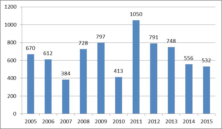 Wykres 31. Liczba wykroczeń popełnionych przeciwko przepisom Ustawy o wychowaniu w trzeźwości i przeciwdziałaniu alkoholizmowi w latach 2005 2015.