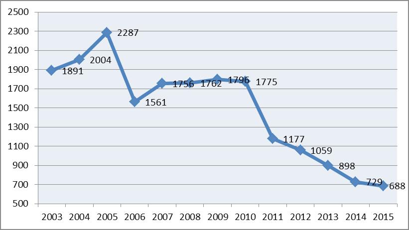 Wykres 39. Pobyt w Izbie Wytrzeźwień po raz pierwszy w latach 2003-2015. 43,5% klientów Izby Wytrzeźwień zostało tam dowiezionych przez Straż Miejską (dokładnie 1743 osoby).