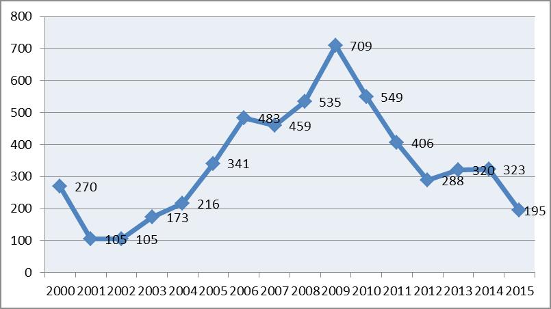 Wykres 44. Liczba interwencji dotyczących przemocy w rodzinie w latach 2000 2015.