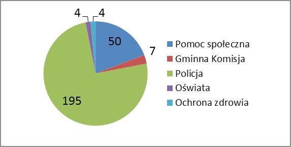 dodatkowo zajmował się 178 sprawami, które były kontynuacją procedury Niebieska Karta z poprzednich lat.