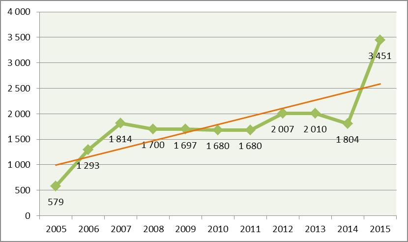 Wykres 51. Wielkość środków finansowych przypadających średnio na jedną rodzinę z problemem alkoholowym w latach 2005 2015.