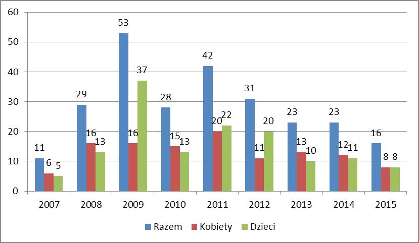W 2015 roku z pomocy Hostelu skorzystało 16 osób 8kobiet i 8 dzieci. Jest to liczba mniejsza niż w roku ubiegłym.