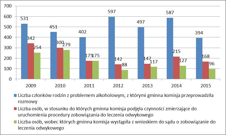 Wykres 55. Liczba klientów, z którymi kontaktowała się gminnej komisji w procedurze zobowiązywania do leczenia odwykowego w latach 2009 2015.