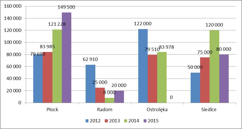 Wykres 64. Dofinansowanie punktów konsultacyjnych w Płocku oraz w innych miastach w latach 2012 2015.