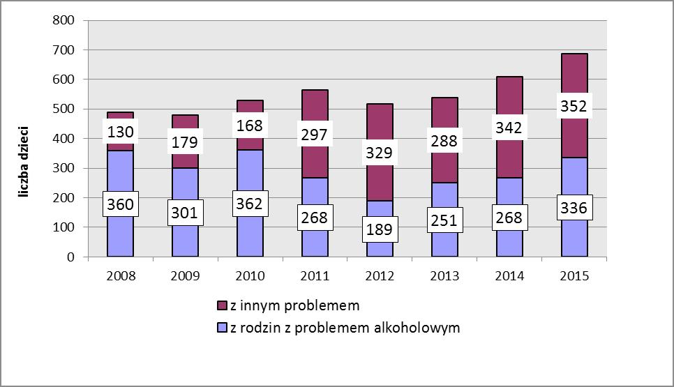 Interesujące są zmiany dotyczące przyczyn objęcia dzieci pomocą socjoterapeutyczną lub opiekuńczo wychowawczą.