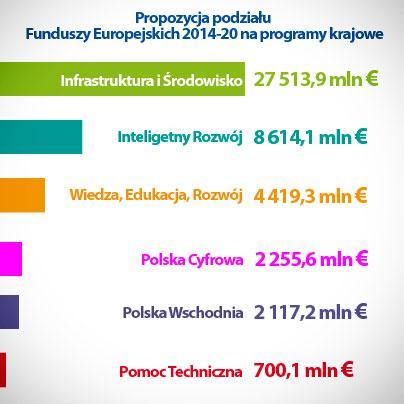 9 27, 41 mld EUR 8,61 mld EUR 4,69 mld EUR 2,17 mld EUR 2 mld EUR 0,71 mld EUR Źródło: www.funduszeeuropejskie.gov.