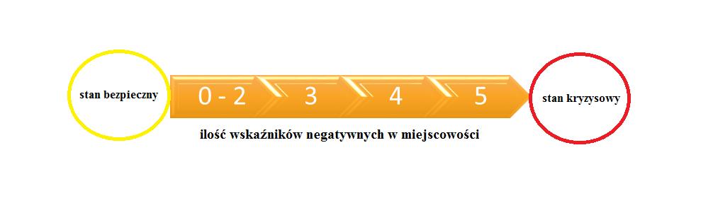 Udział ilości pozostałego do unieszkodliwienia azbestu w stosunku do ilości azbestu zinwentaryzowanego (%) Jako czynniki dodatkowe wskazano takie elementy jak: Miejsca występowania barszczu