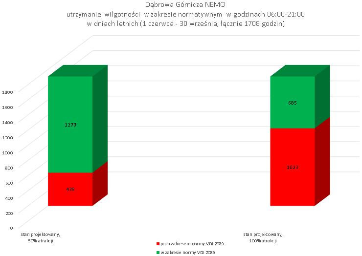 13 Wykres 5: teoretyczna wilgotność względna dla stanu projektowanego w porównaniu do poziomu
