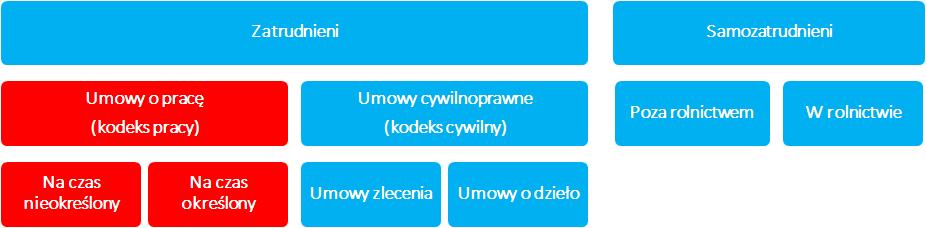 Indeks Elastyczności Zatrudnienia 2018 W 2015 roku w Polsce pracowało 16 mln osób, z czego na podstawie danych BAEL i szacunków GUS: 12,4 mln osób obejmował kodeks pracy, w tym: o 10,2 mln na umowach