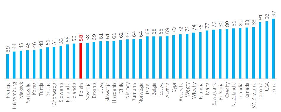 Indeks Elastyczności Zatrudnienia 2018 Polska zajmuje dopiero 30 miejsce na 41 krajów UE i OECD w Indeksie Elastyczności Zatrudnienia 2018 mierzącym elastyczność umów o pracę.