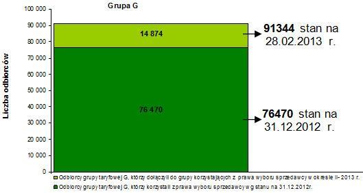 sprzedawcy w Polsce, 31.12.2012 r. i 28.02.