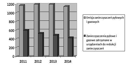 2. Analiza wielkości emisji i redukcji zanieczyszczeń powietrza Wielkość emisji z poszczególnych źródeł i poszczególnych rodzajów zanieczyszczeń zawarta ustalona została na drodze pomiarów lub na