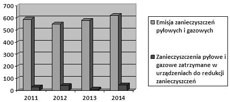 część z nich. Na podstawie uzyskanych danych obliczono także % udział kopalń węgla kamiennego i brunatnego w całym przemyśle górniczo-wydobywczym w aspekcie emisji i redukcji zanieczyszczeń. Rys. 2.