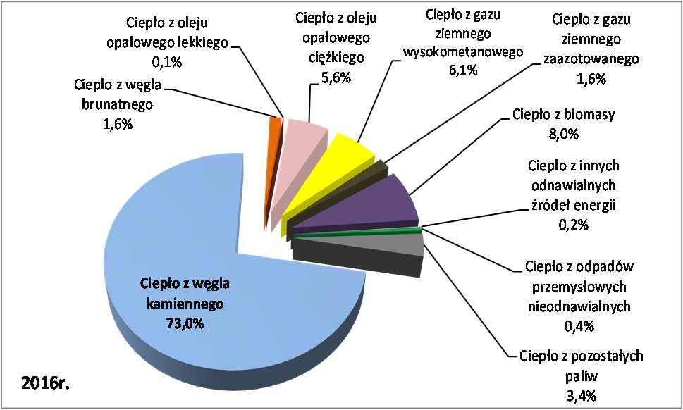 962 53 224 50 234 48 651 52 529 54 054 56 150 53 365 52 825 50 920 Gaz ziemny 4 483 4 679 4 787 4 798 5 821 6 260 5 270 5 328 6 387 7 831 Biomasa i biogaz 2 556 3 619 5 223 6 303 7 600 10 094 8 622 9