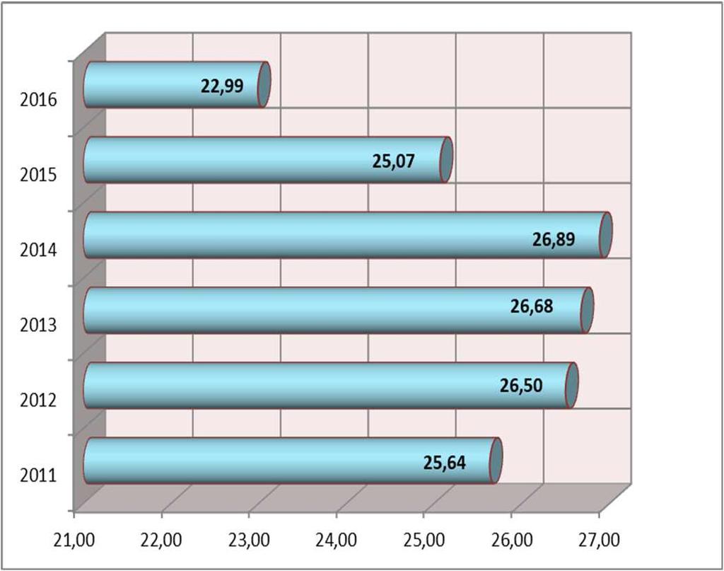 Poniższe wykresy pokazują nakłady poniesione na BHP w odniesieniu na 1 zatrudnionego w górnictwie węgla kamiennego oraz na 1 wydobytą tonę węgla. Spadek poniesionych kosztów BHP o ok. 11,0% w 2016 r.