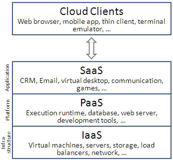 Modele przetwarzania w chmurze Strona 15 Modele chmury Klient chmury Przeglądarka internetowa, aplikacja mobilna, cienki klient, emulator terminala, Oprogramowanie Aplikacje Platforma Infrastruktura
