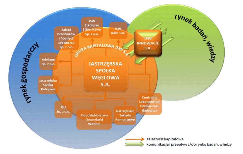 JSW liderem projektów optymalizacyjnych i innowacyjnych w górnictwie Główne cele badawcze JSW Innowacje obejmować będą: wydłużenie okresu eksploatacji posiadanych aktywów sterowanie jakością