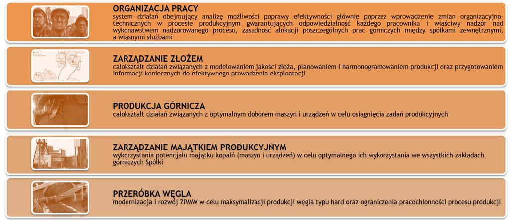 Program EFEKTYWNOŚĆ Obejmuje wykonanie analizy możliwości poprawy efektywności działania Kopalń poprzez opracowanie założeń do modelu i struktury obłożenia Zakładu Górniczego, organizację pracy