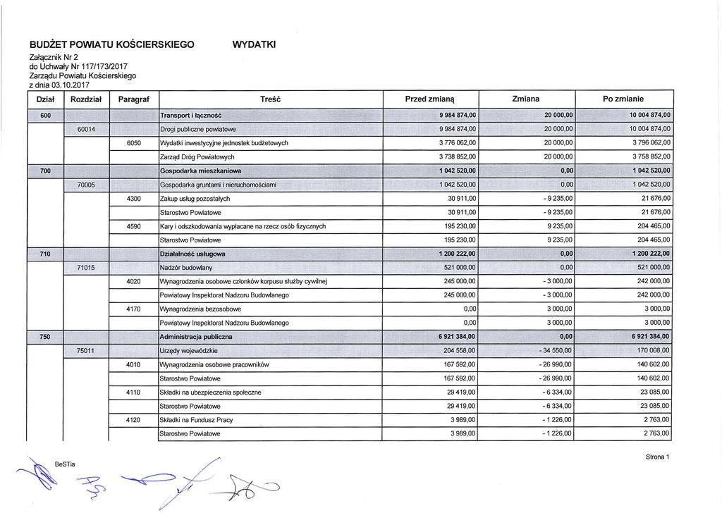 BUDŻET POWIATU KOŚCIERSKIEGO Załącznik Nr 2 do Uchwały Nr 117/173/2017 Zarządu Powiatu Kościerskiego z dnia 03.10.