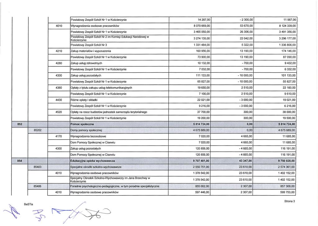 . Y o Y O o -oń 4010 Wynagrodzenia osobowe pracowników Powiatowy Zespół Szkół Nr 2 im Komisji Edukacji Narodowej w Kościerzynie Powiatowy Zespół Szkół Nr 3 4210 Zakup materiałów i wyposażenia 4280