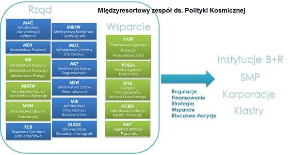 zapewnienie polskiej administracji dostępu do danych i serwisów związanych z wykorzystaniem satelitarnych systemów nawigacyjnych i obserwacji Ziemi, sprzyjanie rozwojowi polskich badań kosmicznych i