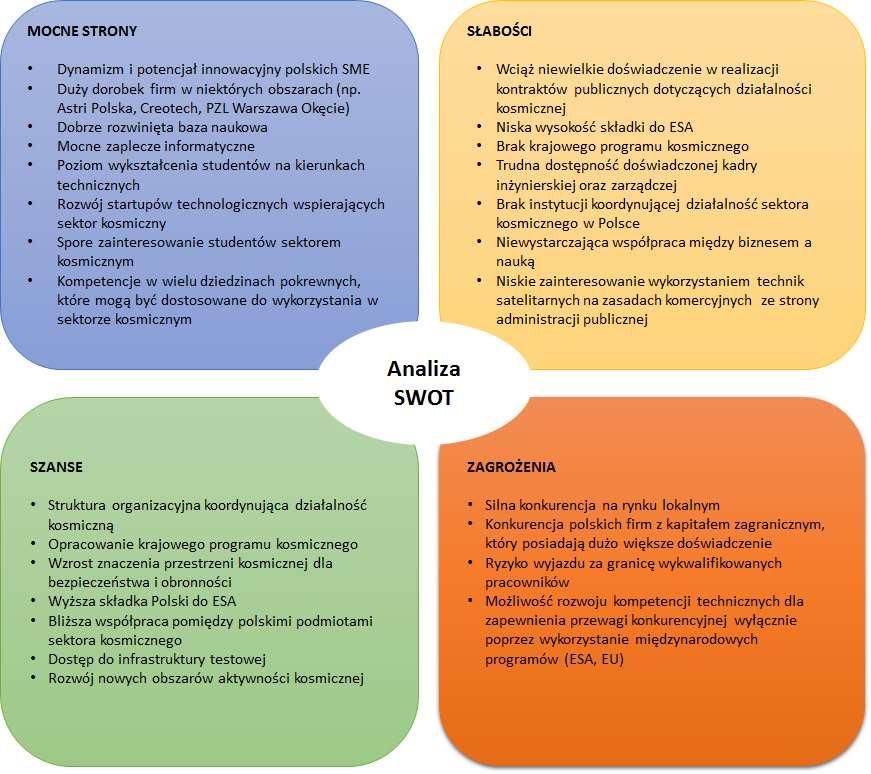 Rysunek 10. Analiza SWOT sektora kosmicznego W ramach analizy planowana była ocena podmiotów mazowieckiego sektora kosmicznego względem liderów rynku europejskiego.