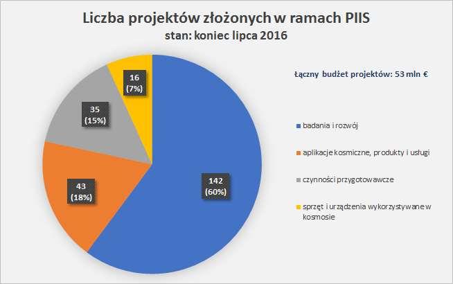 (1), wartość polskiego rynku kosmicznego w 2015 wynosiła około 14 mld zł.