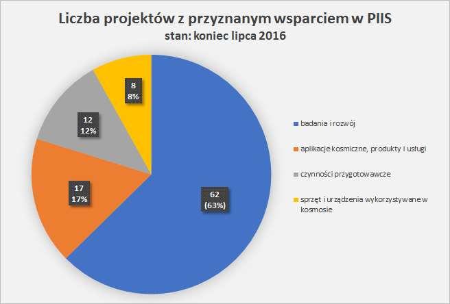 Z pośród 236 złożonych projektów, 99 przyznano wsparcie finansowe. Oznacza to, dużą skuteczność Polski w konkursach, ponieważ średnio 1 projekt na 3 złożone dostaje wsparcie.