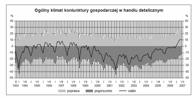 Wykres 11. Ogólny klimat koniunktury gospodarczej w handlu detalicznym W czerwcu ogólny klimat koniunktury w handlu detalicznym kształtuje się na poziomie z maja (plus 11).