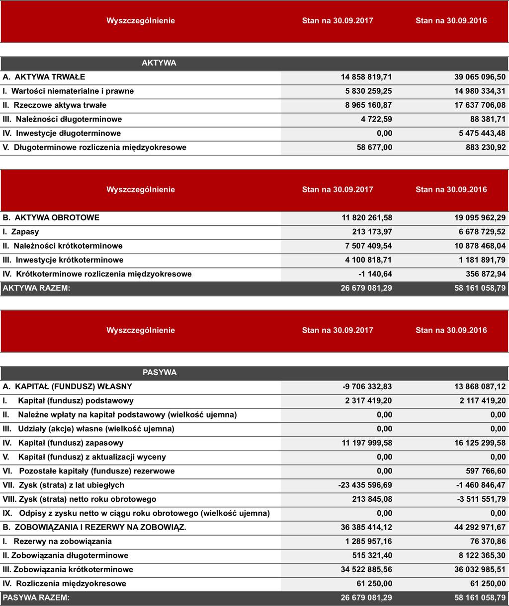 *Dane porównywalne za III kwartał roku 2016 zostały sporządzone na podstawie danych finansowych prezentowanych w raporcie kwartalnym za III kwartał 2016 r. Różnice pomiędzy ww.