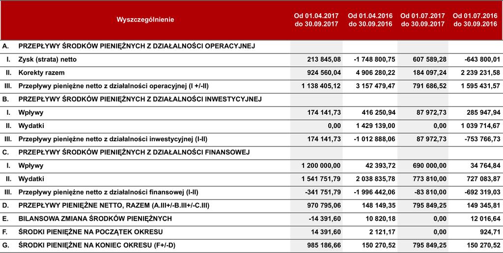 3. RACHUNEK PRZEPŁYWÓW PIENIĘŻNYCH (METODA POŚREDNIA) *Dane porównywalne za III kwartał roku 2016 zostały sporządzone na podstawie danych finansowych prezentowanych w raporcie