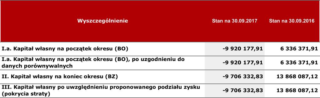 danymi mogą wynikać z korekt przeprowadzonych w okresie pomiędzy publikacją raportu kwartalnego za III kwartał 2016 a obecnym stanem. 4.