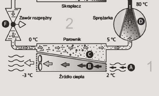 Energia cieplna wytwarzana przez czynnik chłodniczy w skraplaczu jest odbierana przez wodę w systemie grzewczym (czynnik grzewczy), (G).