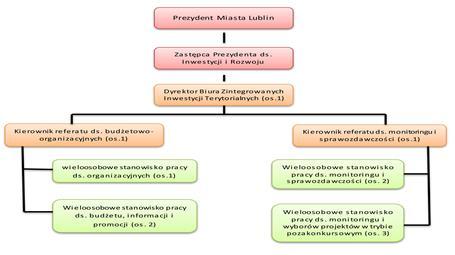 Struktura zatrudnienia w Biurze ZIT (Miasto Lublin) Zatrudnienie w komórkach organizacyjnych Biura ZIT w Urzędzie Miasta Lublin realizujących zadania w zakresie wdrażania RPO WL. 1.